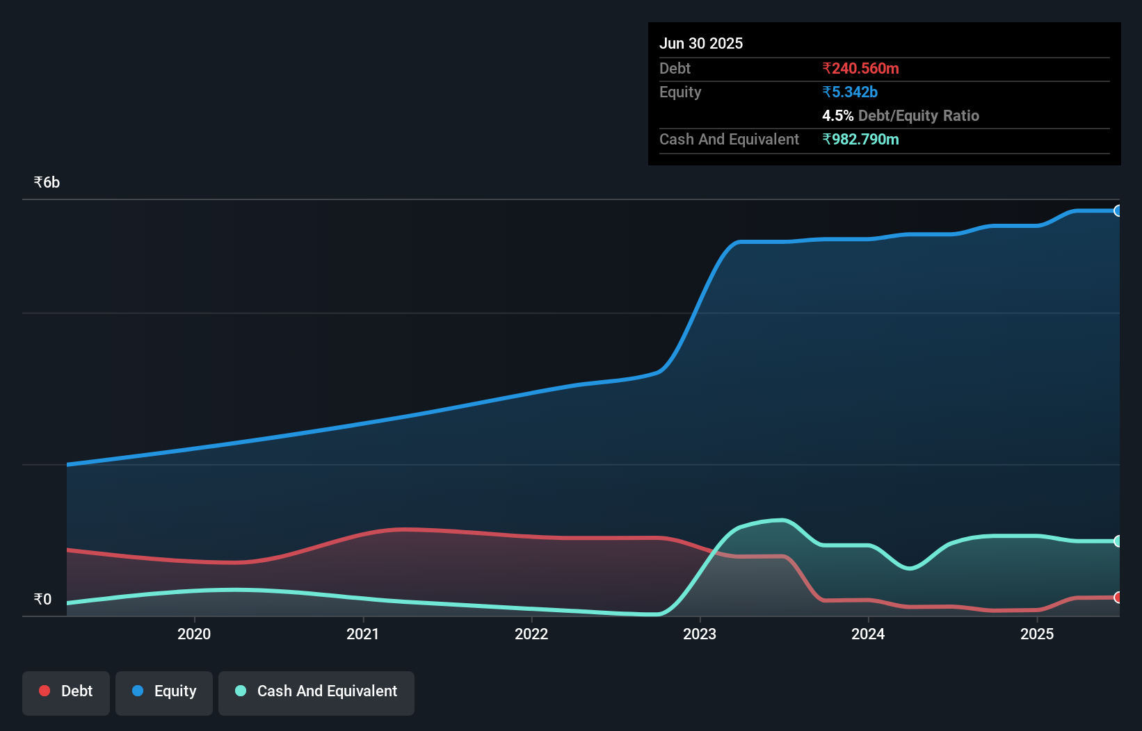 debt-equity-history-analysis