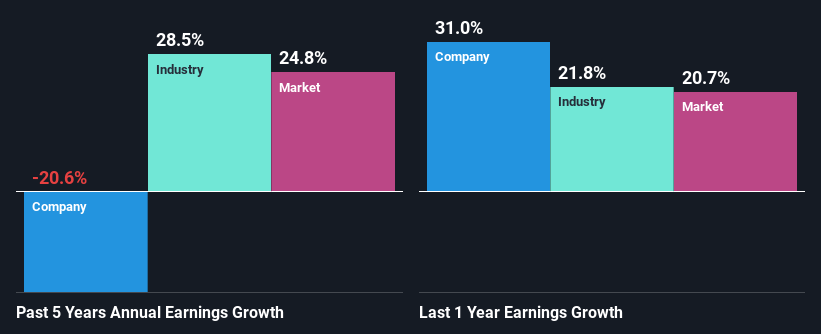 past-earnings-growth