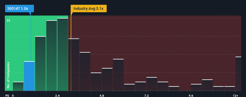 ps-multiple-vs-industry