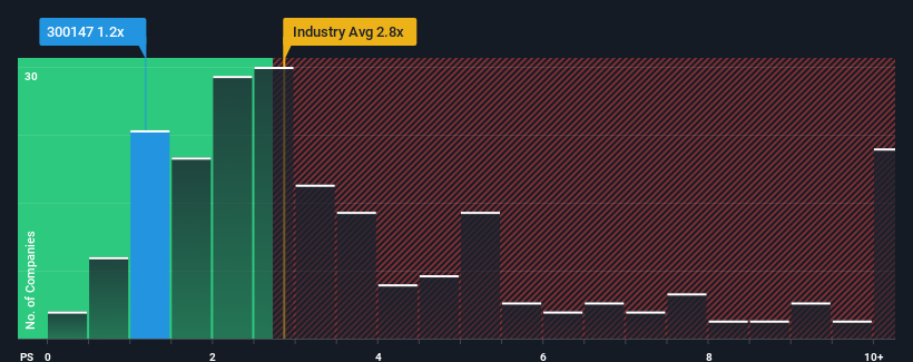 ps-multiple-vs-industry