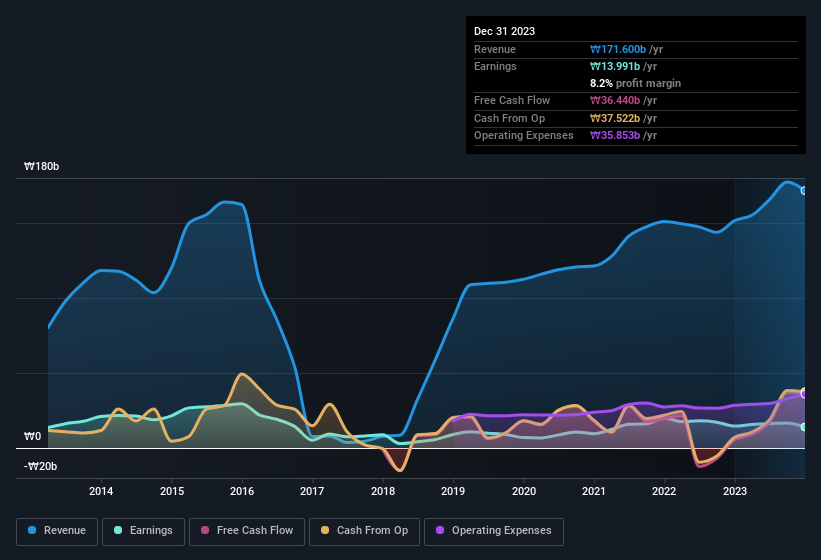 earnings-and-revenue-history