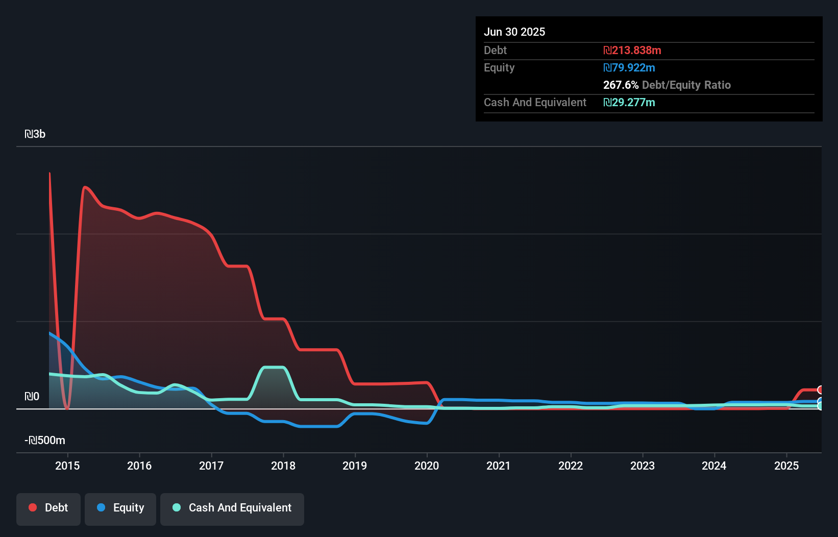 debt-equity-history-analysis