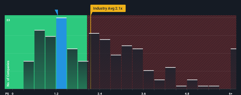 ps-multiple-vs-industry