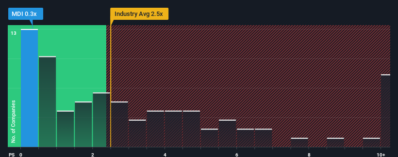 ps-multiple-vs-industry