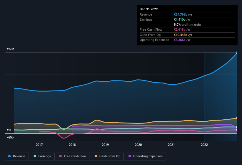 earnings-and-revenue-history