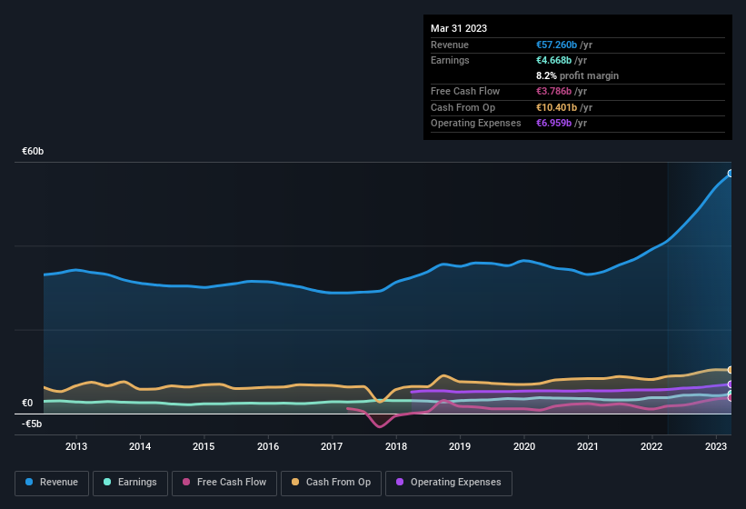 earnings-and-revenue-history