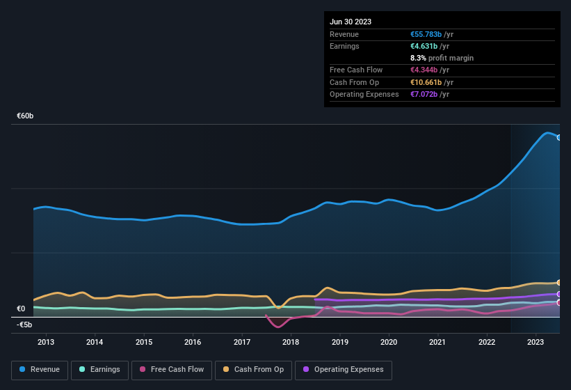 earnings-and-revenue-history