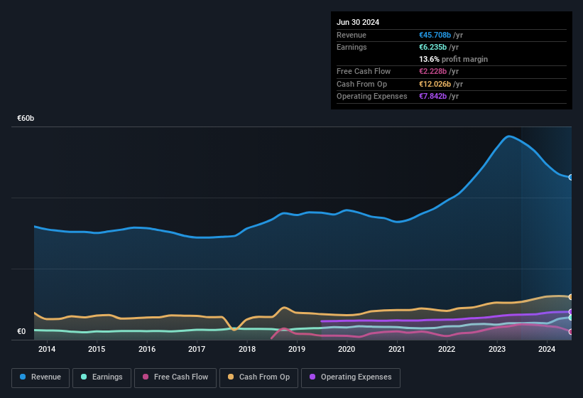 earnings-and-revenue-history