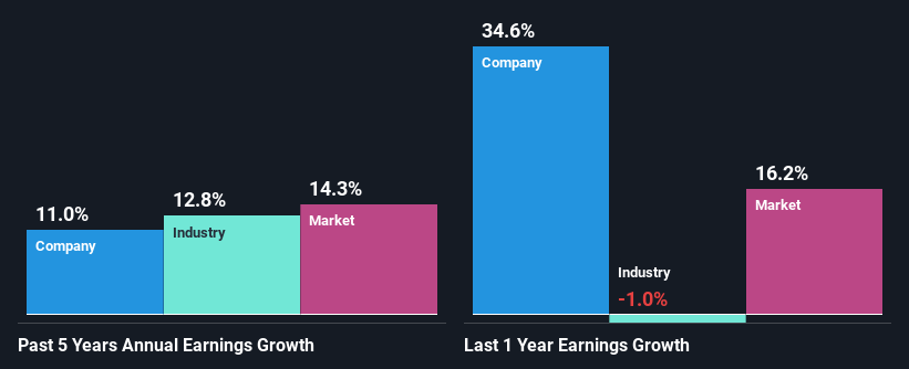 past-earnings-growth