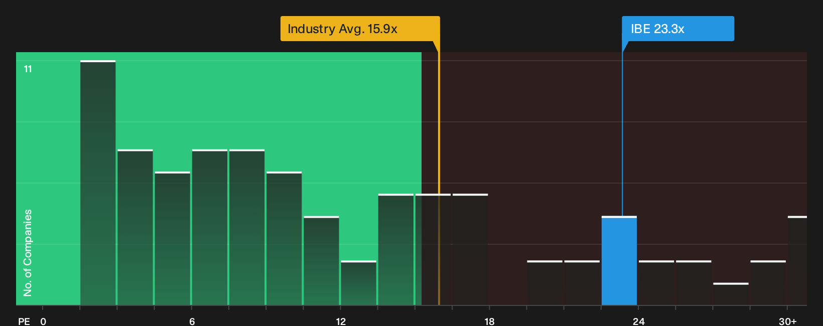 BME:IBE P/E Ratio as at Sep 2026