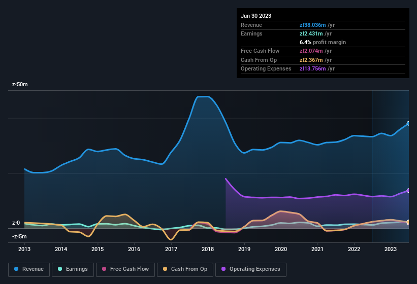 earnings-and-revenue-history