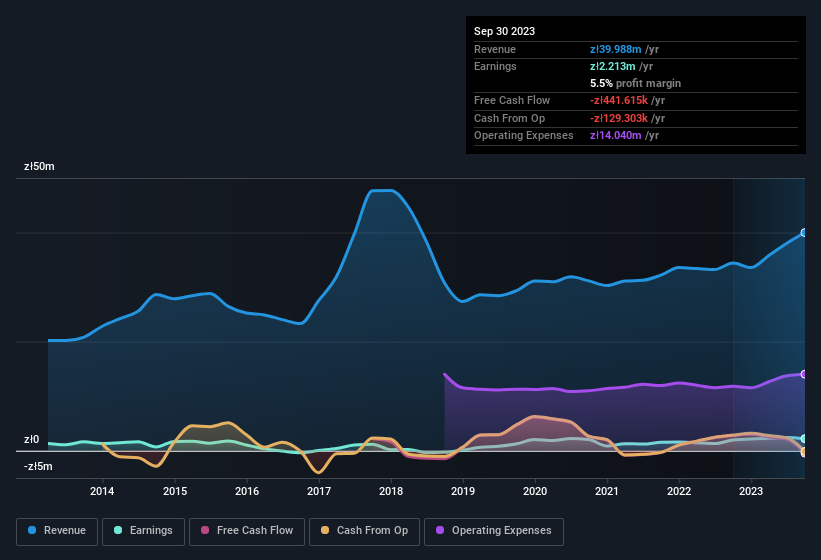 earnings-and-revenue-history