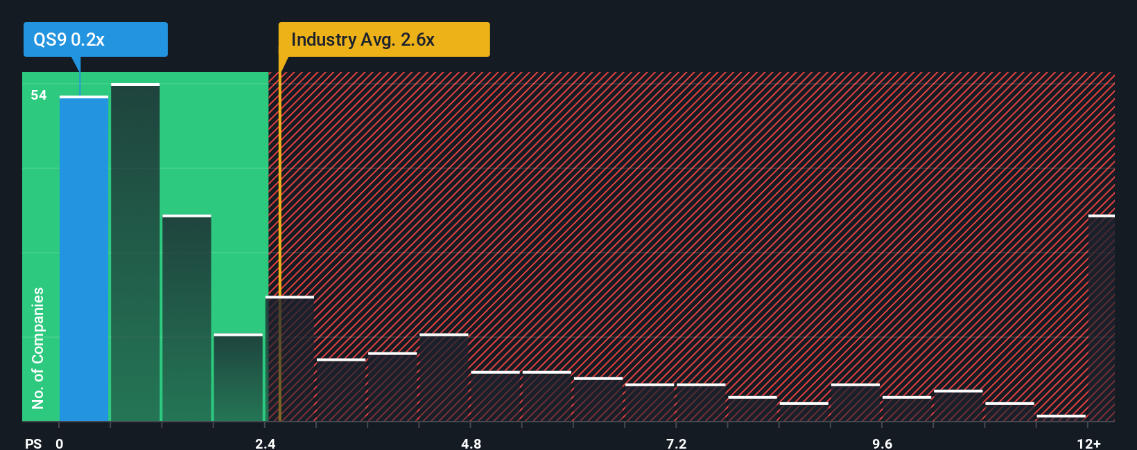 ps-multiple-vs-industry