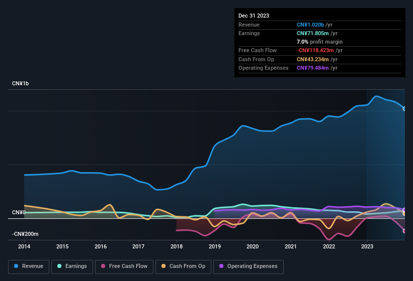 Liaoning Fu-An Heavy IndustryLtd Full Year 2023 Earnings: EPS: CN¥0.23 ...