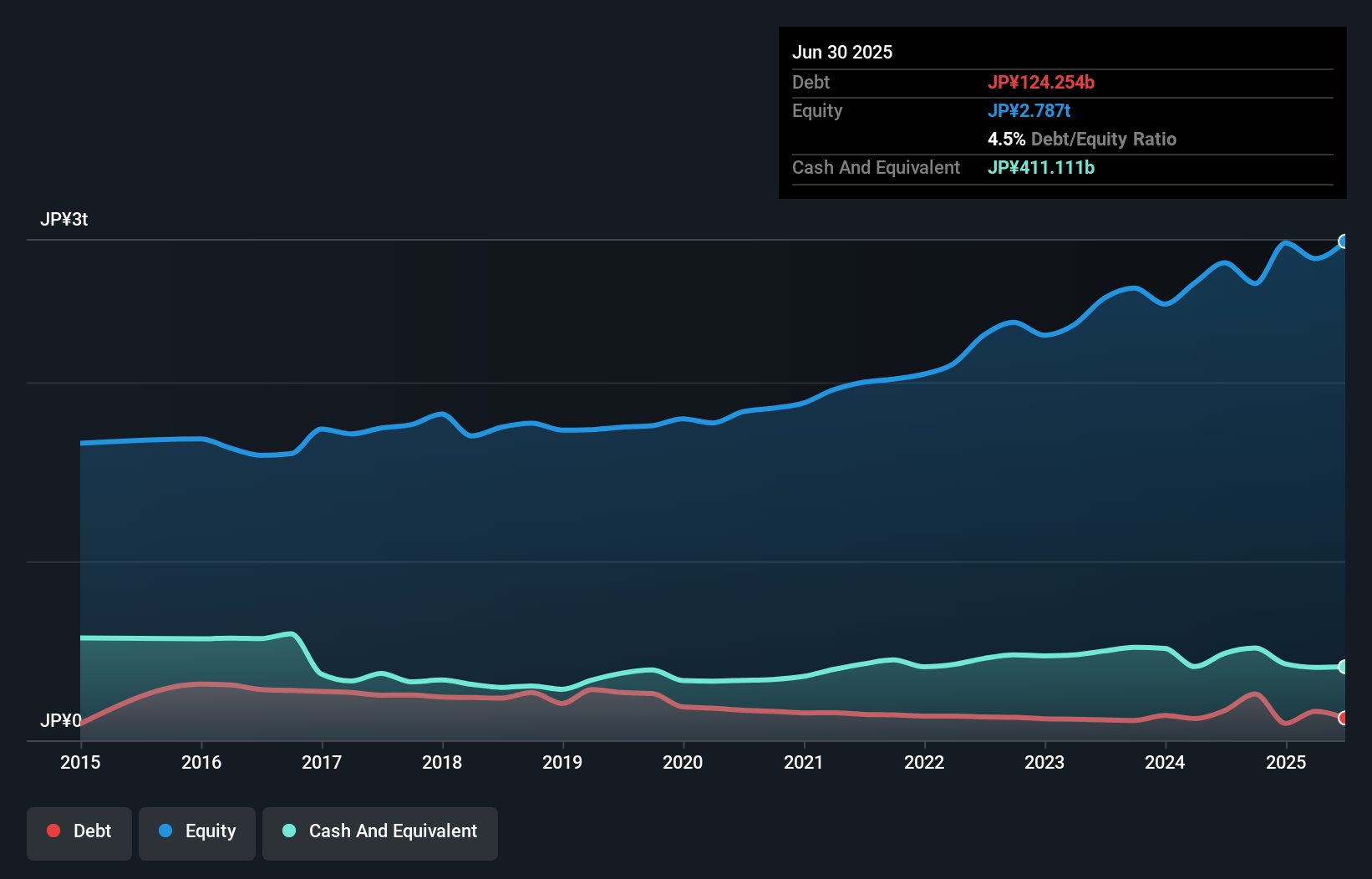 debt-equity-history-analysis