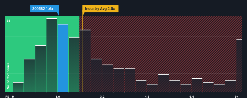 ps-multiple-vs-industry