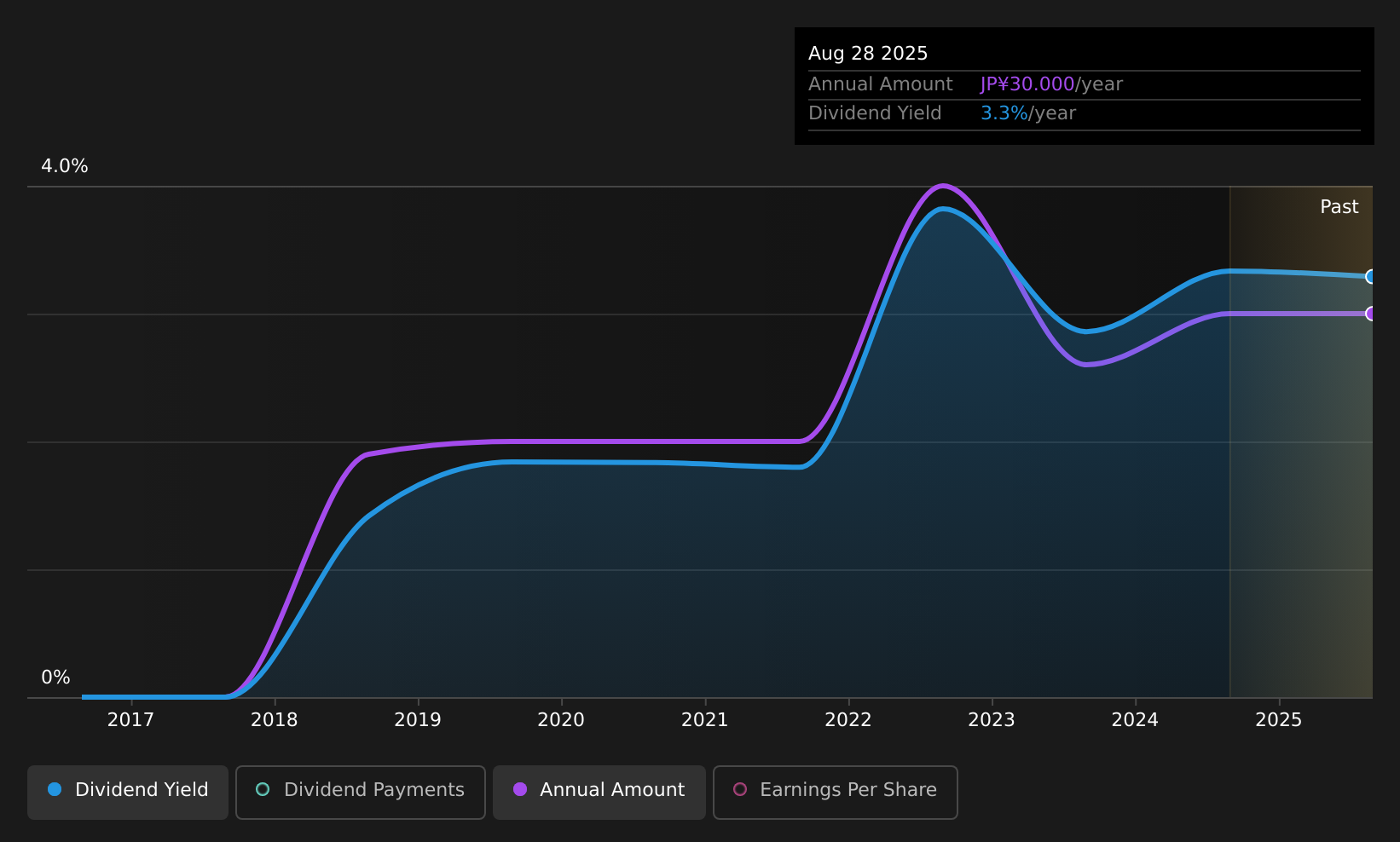 historic-dividend
