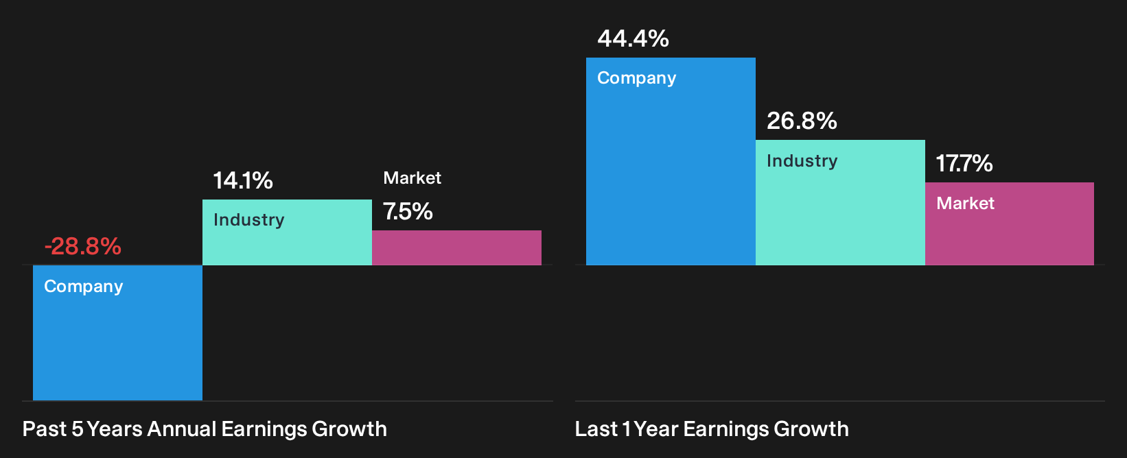 NasdaqGM:ARRY Past Earnings Growth as at Oct 2026