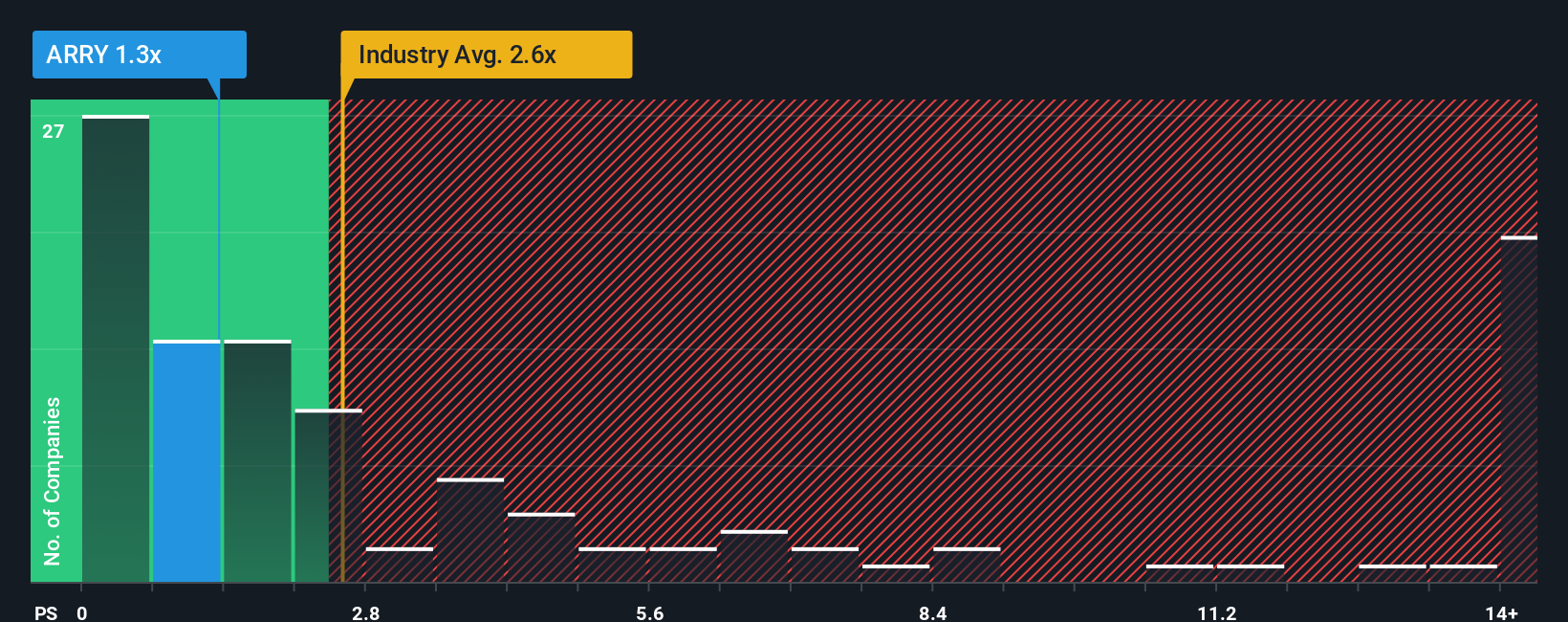 ps-multiple-vs-industry