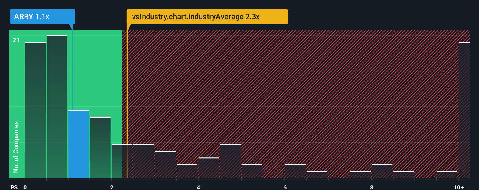 ps-multiple-vs-industry