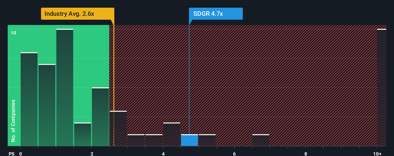 ps-multiple-vs-industry