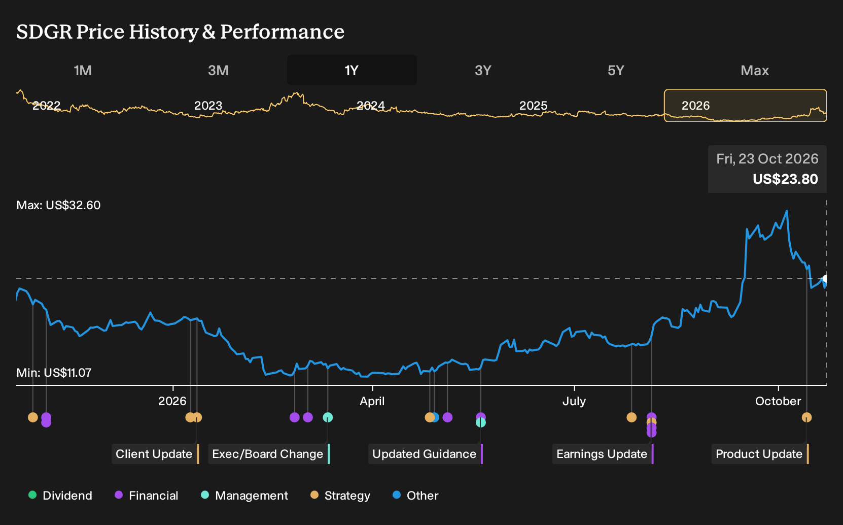 NasdaqGS:SDGR 1-Year Stock Price Chart