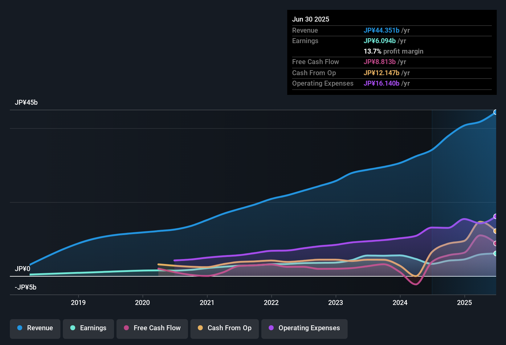 earnings-and-revenue-history