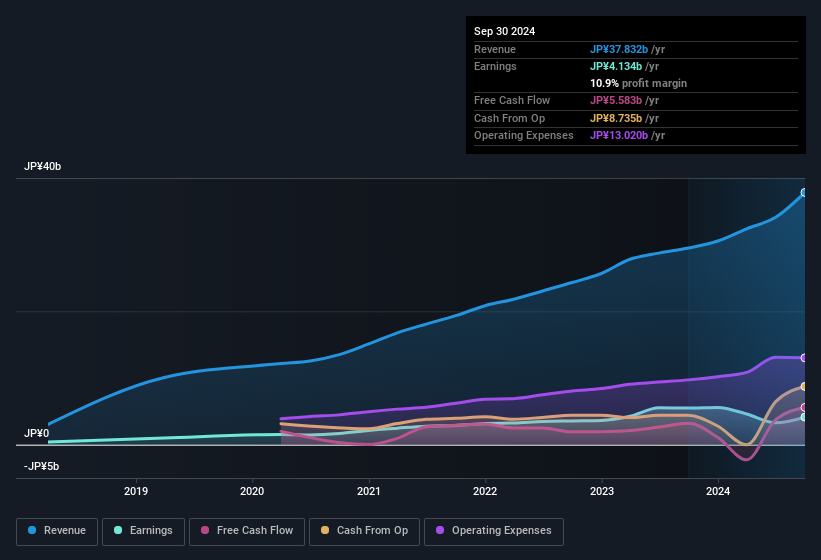 earnings-and-revenue-history