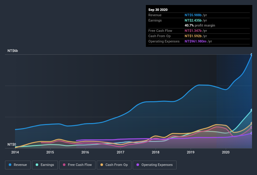earnings-and-revenue-history