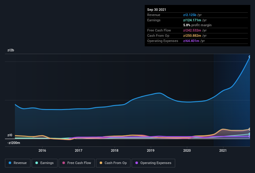 earnings-and-revenue-history