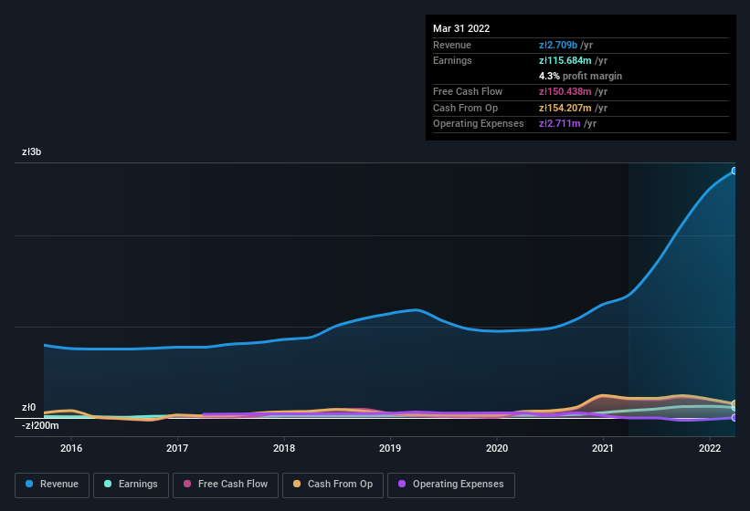 earnings-and-revenue-history