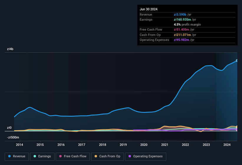 earnings-and-revenue-history