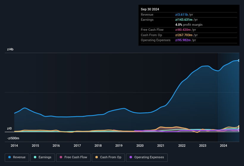 earnings-and-revenue-history