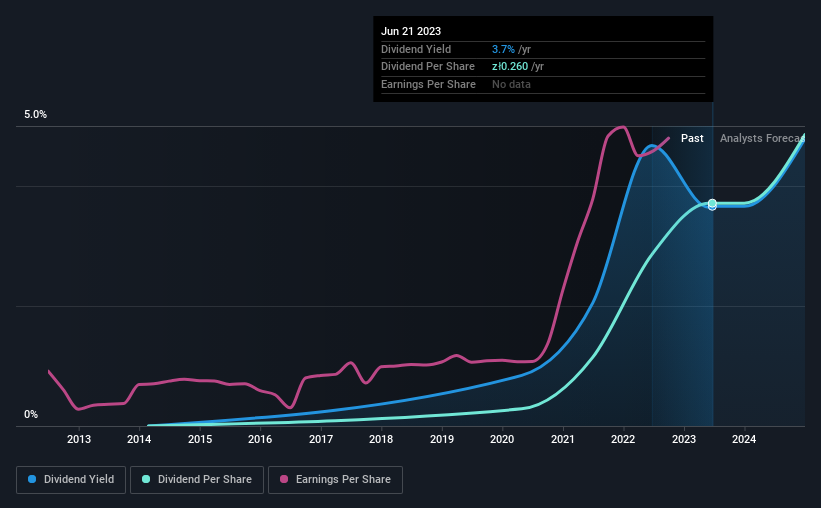 historic-dividend