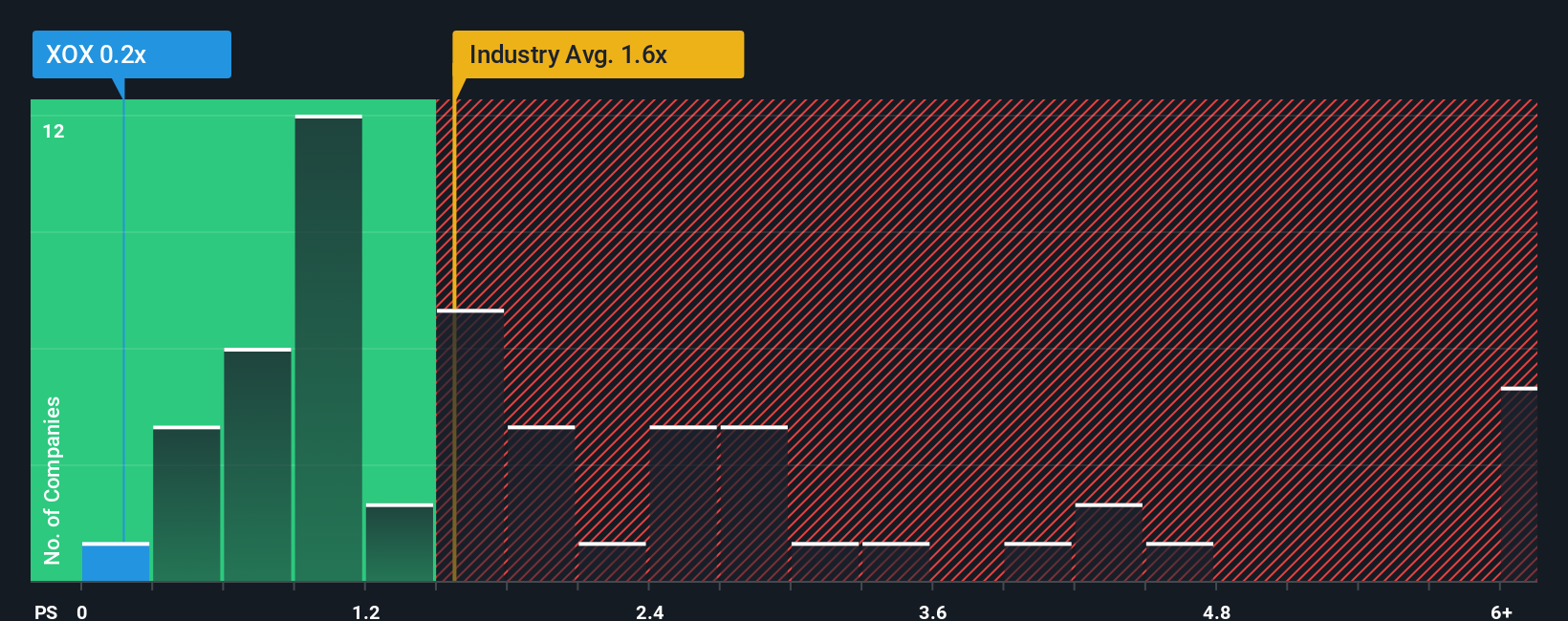 ps-multiple-vs-industry