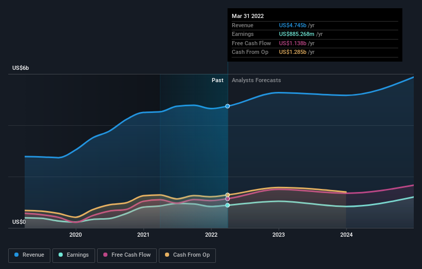 earnings-and-revenue-growth