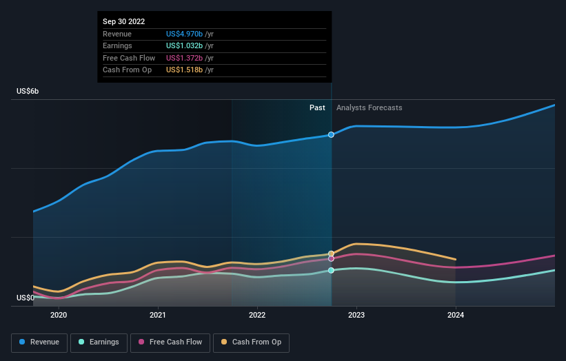 earnings-and-revenue-growth