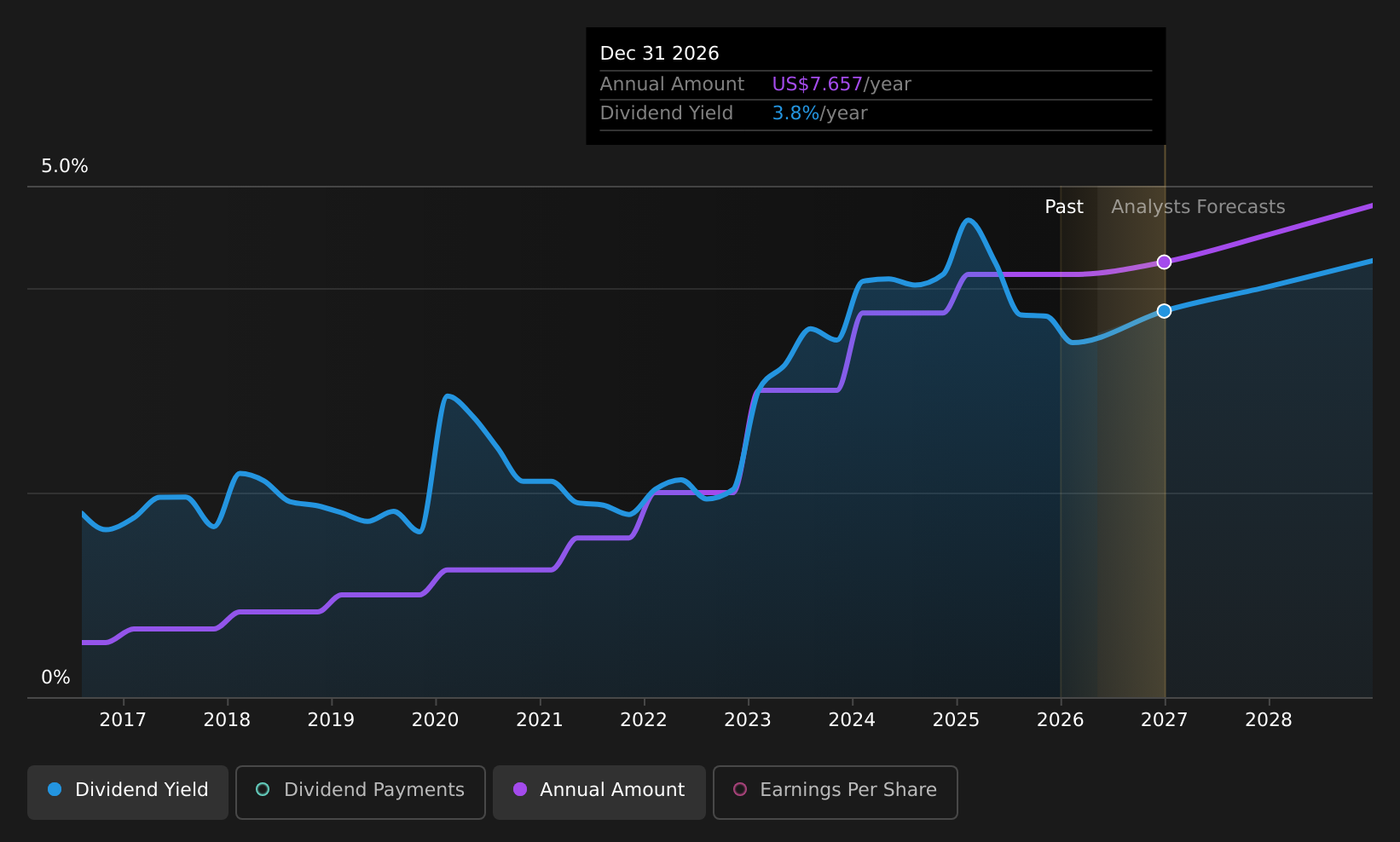 historic-dividend