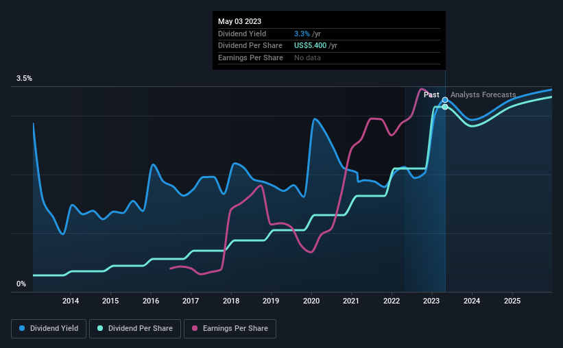 historic-dividend