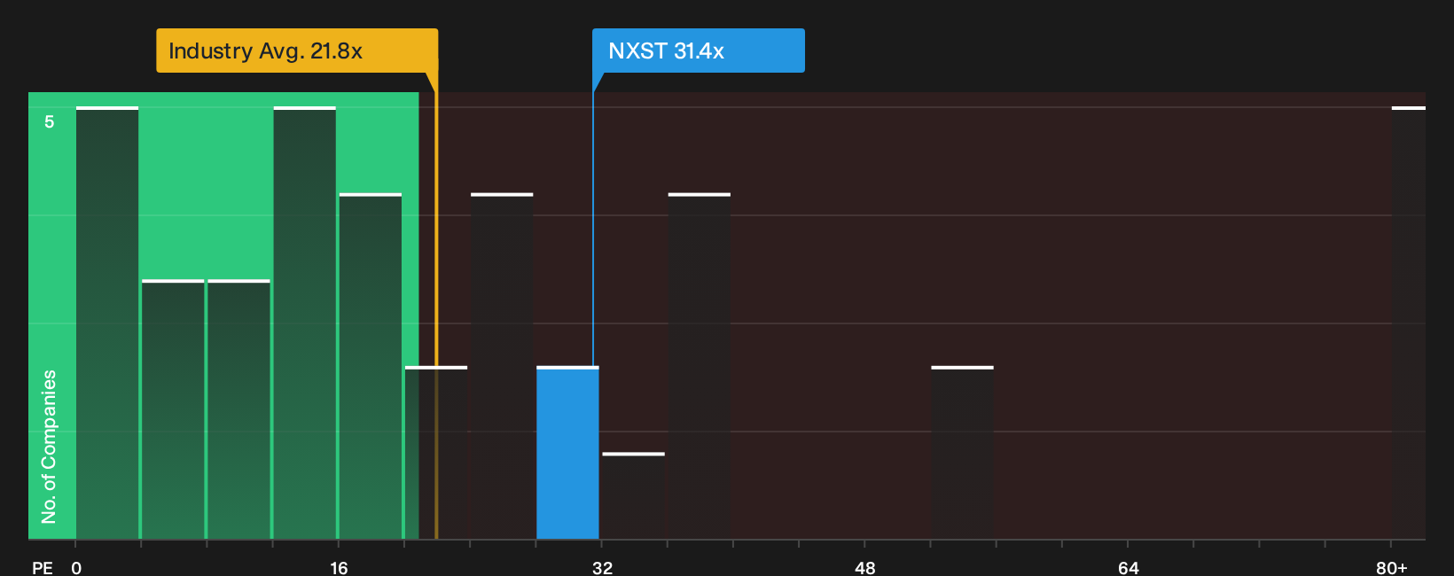 NasdaqGS:NXST P/E Ratio as at Sep 2026