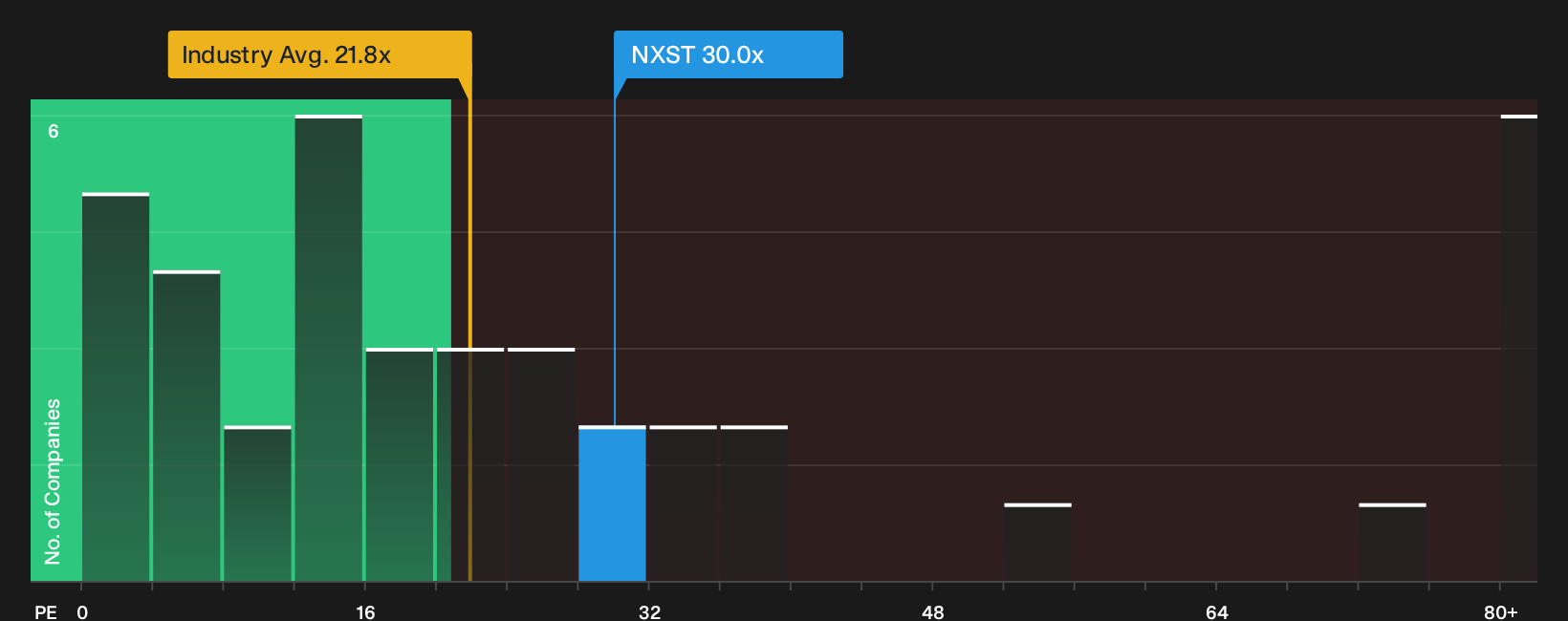 NasdaqGS:NXST P/E Ratio as at Sep 2026