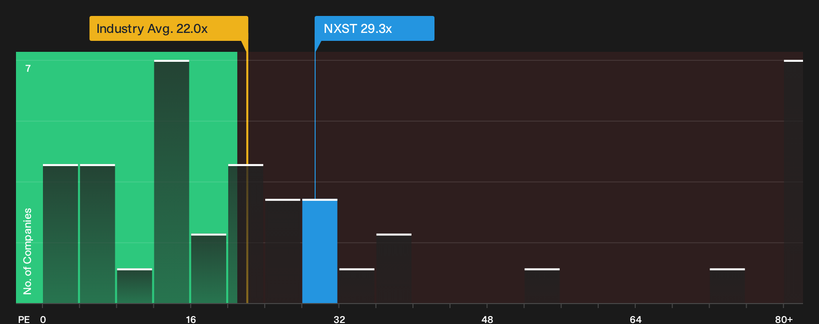 NasdaqGS:NXST P/E Ratio as at Oct 2026