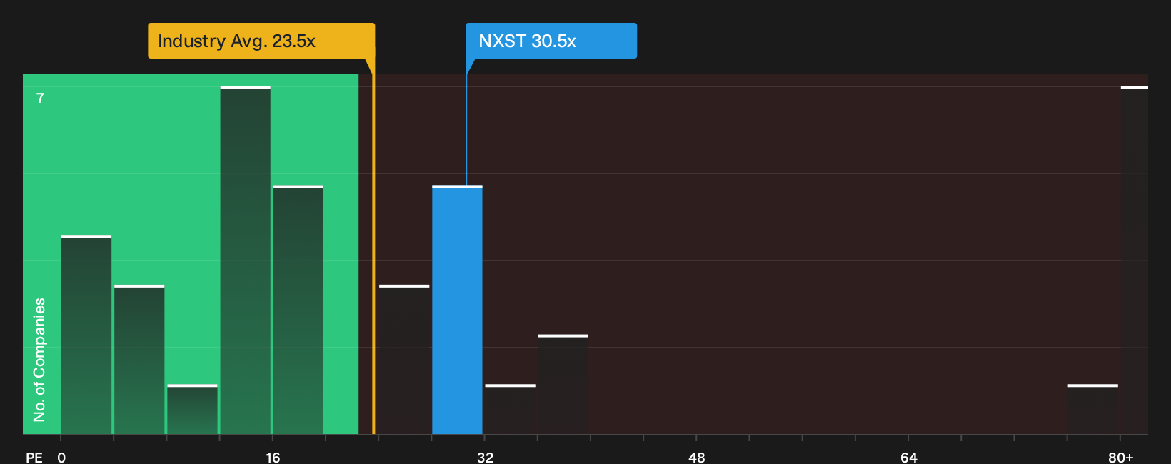 NasdaqGS:NXST P/E Ratio as at Oct 2026