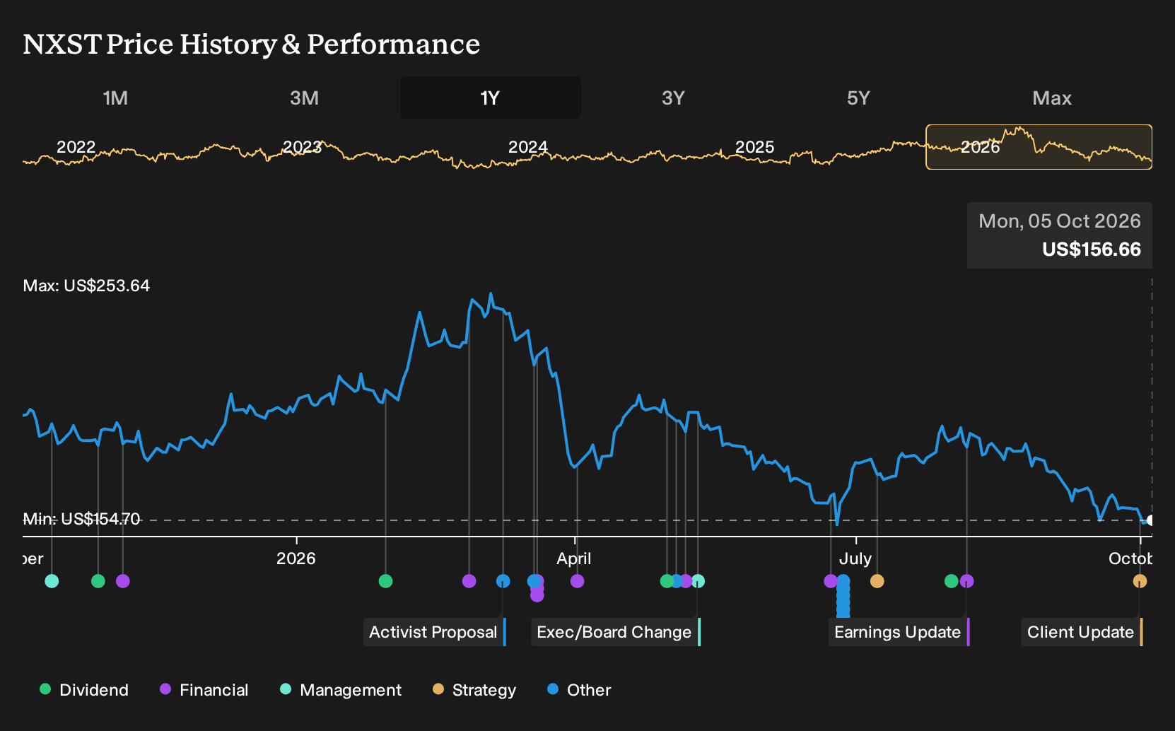 NasdaqGS:NXST 1-Year Stock Price Chart