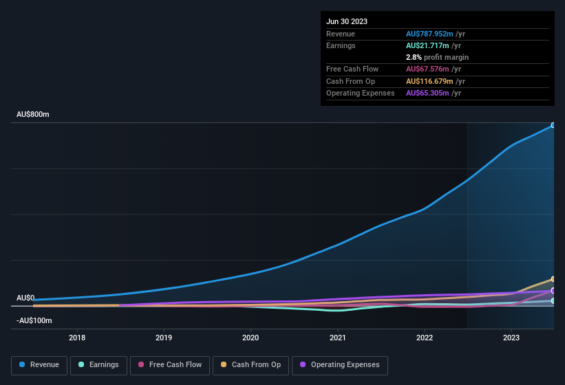 earnings-and-revenue-history