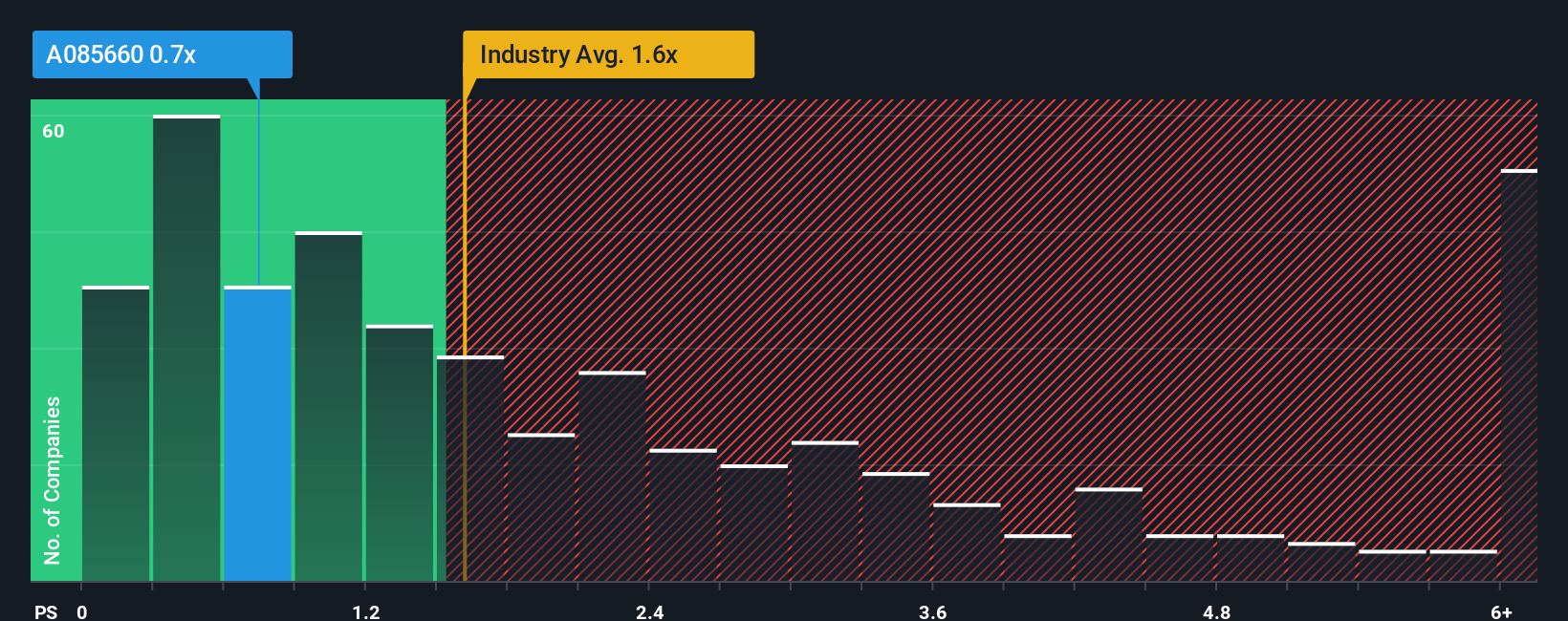 ps-multiple-vs-industry