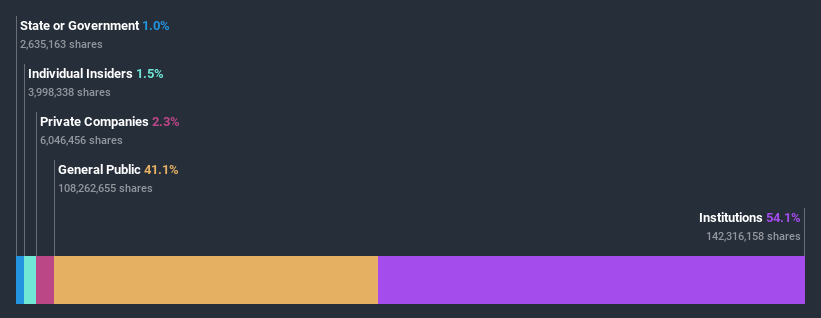 ownership-breakdown