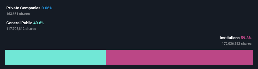 ownership-breakdown