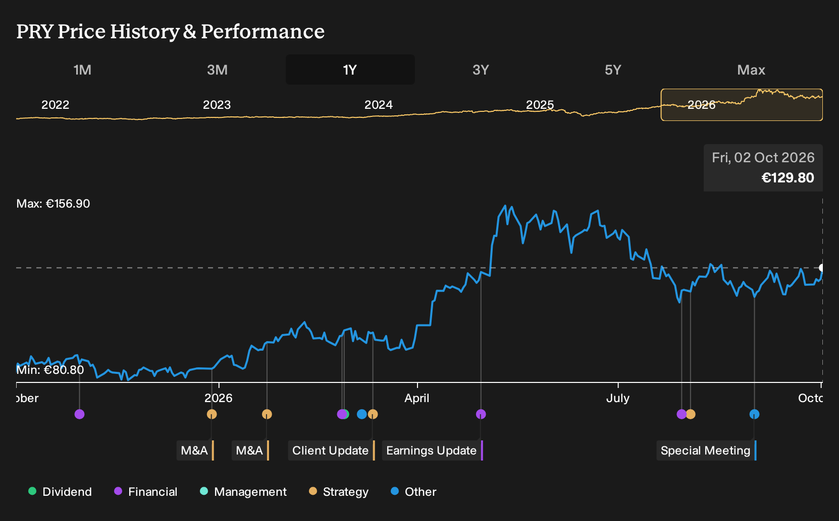 BIT:PRY 1-Year Stock Price Chart