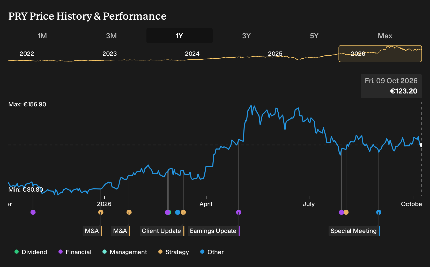 BIT:PRY 1-Year Stock Price Chart